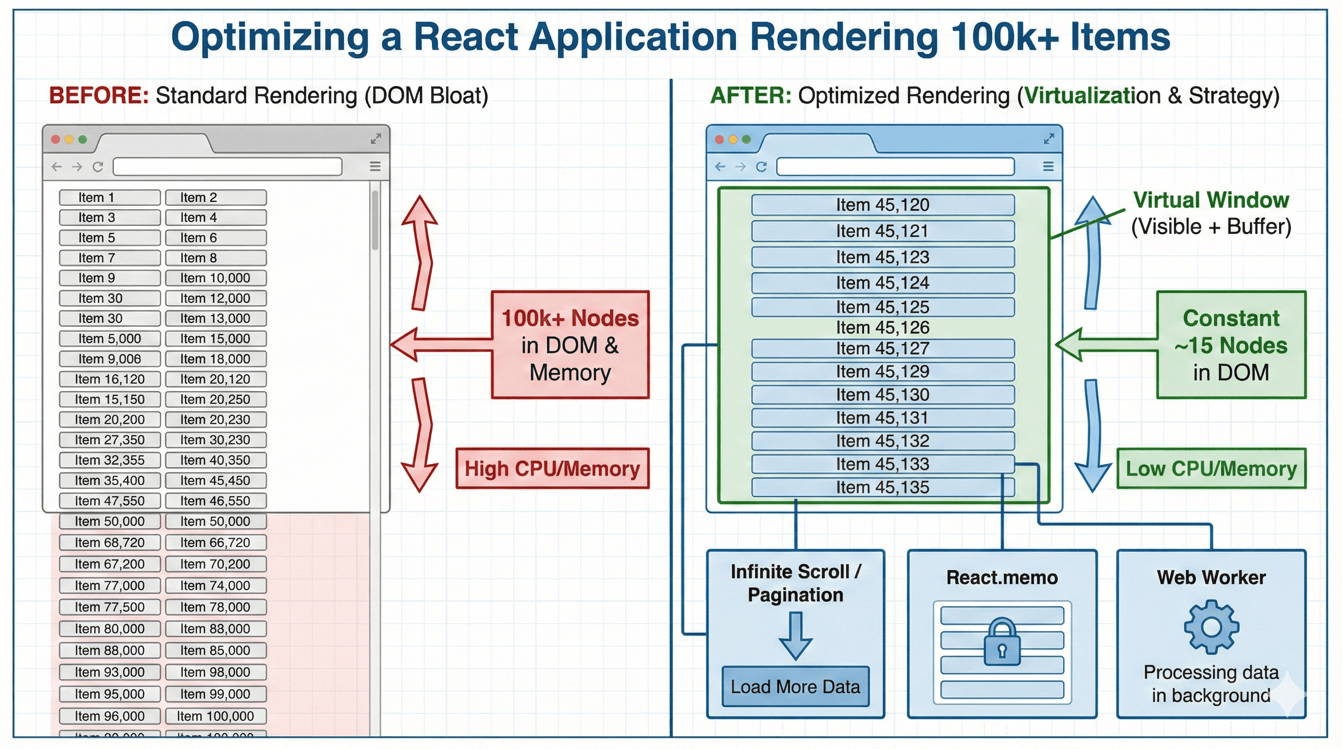 How would you optimize a React application rendering 100k+ items in a list?